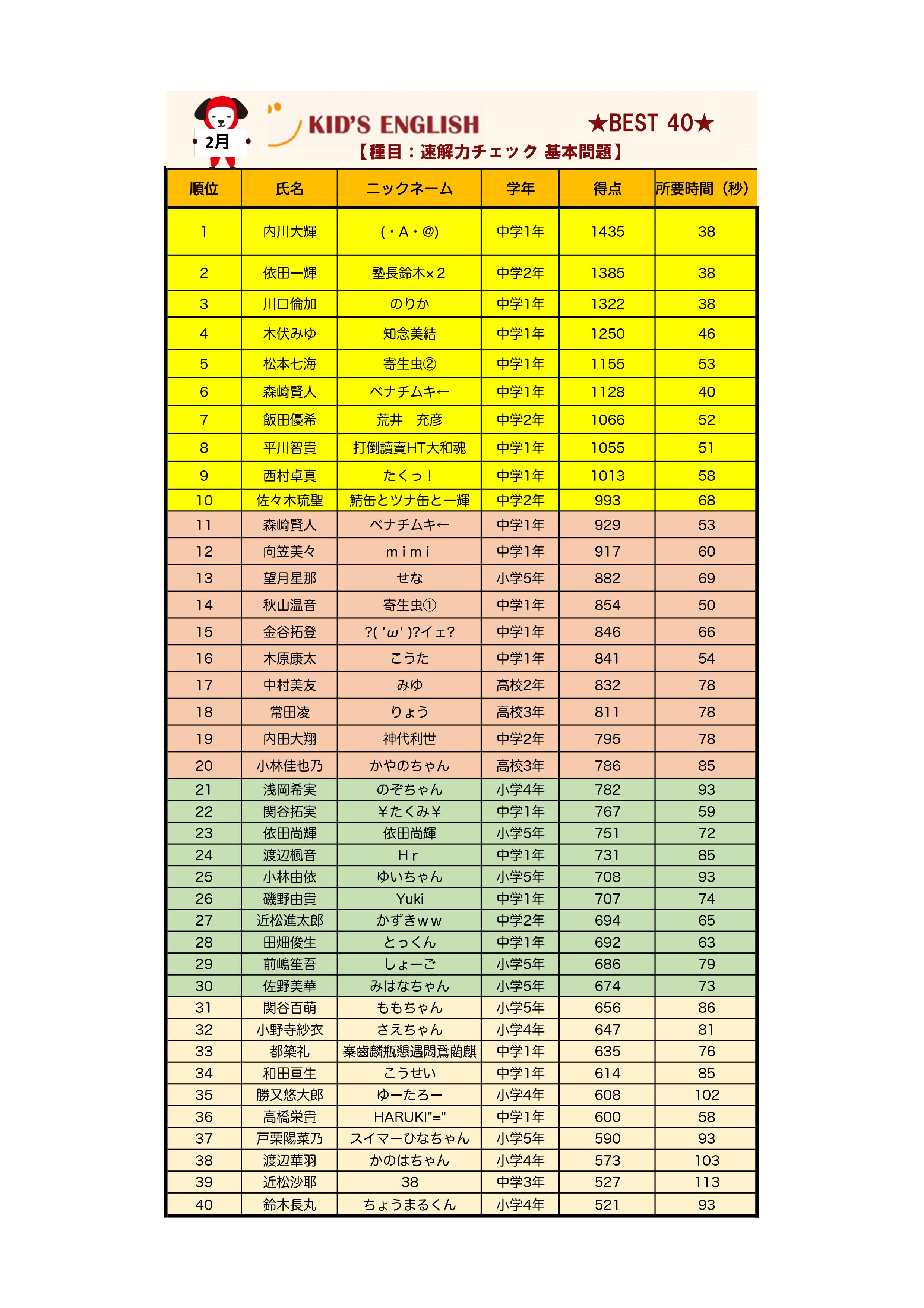 ２月度　速読　教室ランキング