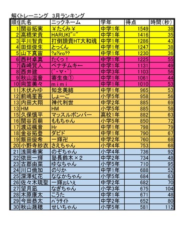 ３月度ランキング発表